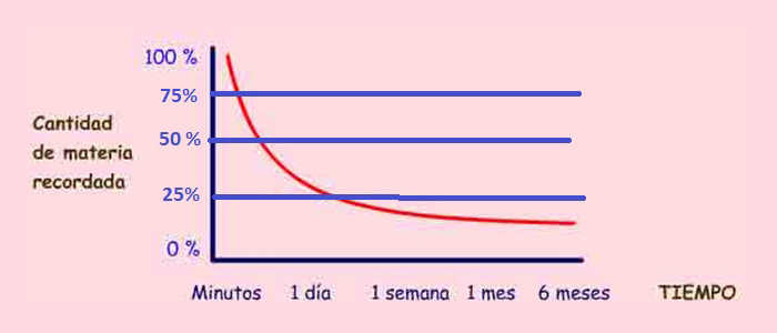 grafica de la curva del olvido
