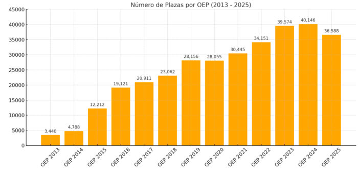 grafico_evolucion_plazas_oep grafico_evolucion_plazas_oep