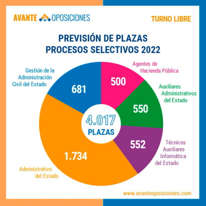 Previsión de plazas en procesos selectivos durante 2022