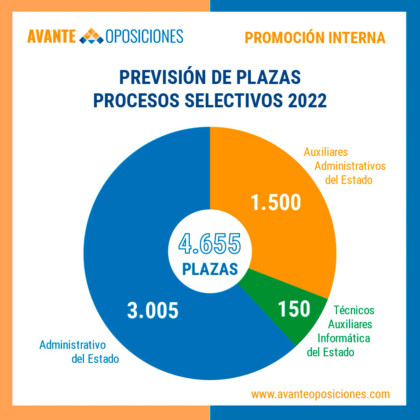 Previsión de plazas en procesos selectivos durante 2022
